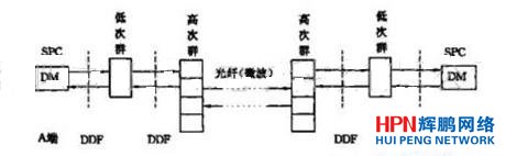 A、B兩交換機之間為數字傳輸系統