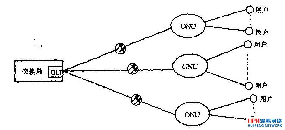 由ONU組成的星型拓撲結構圖