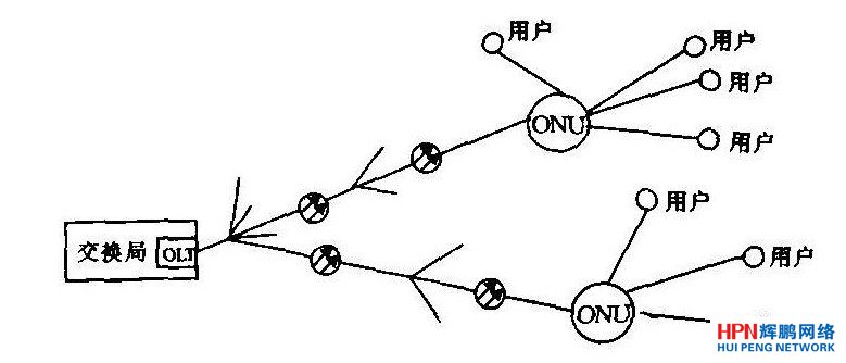 由無源光網絡(PON)技術組成的星型拓撲結構圖
