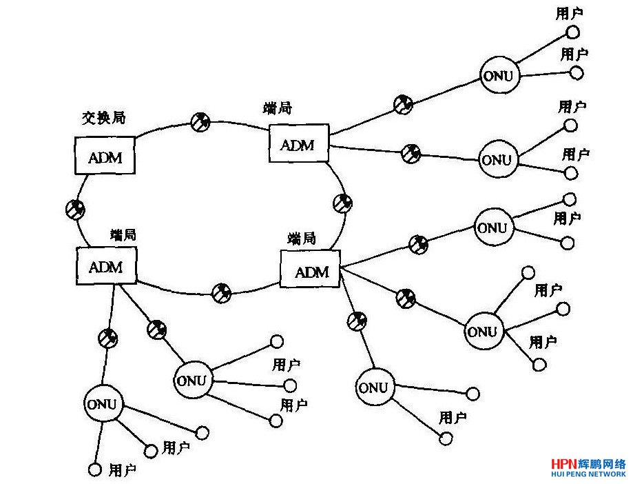 由SDH設備組成的環型網+ONU組成的星型網拓撲結構圖