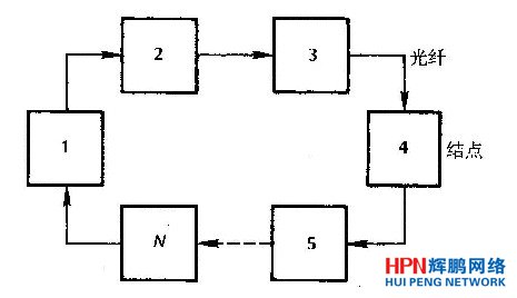 綜合布線中的環(huán)形網(wǎng)絡(luò)