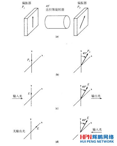 法拉第旋轉型光隔離器