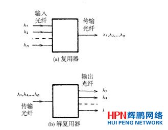 光復用器示意圖