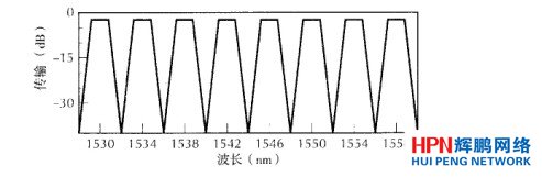 八信道復用器/解復用器的傳輸損耗