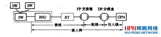 接入網的物理參考模型