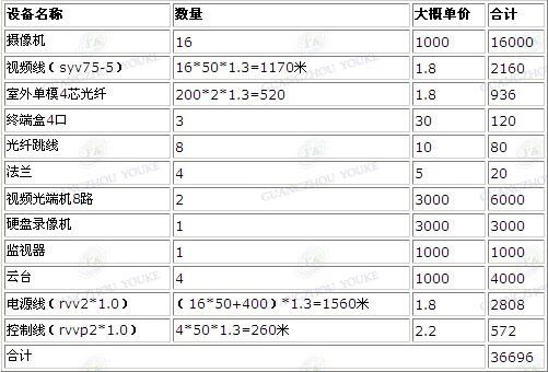 安防監控方案,視頻光端機的價格