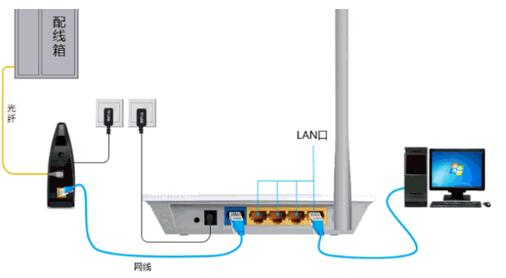 光纖怎么連接無線路由器?