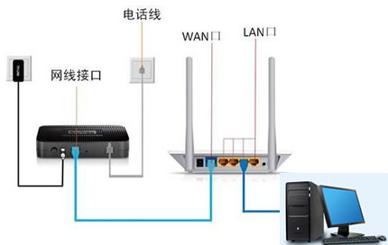 路由器網(wǎng)線怎么連接 路由器網(wǎng)線接法